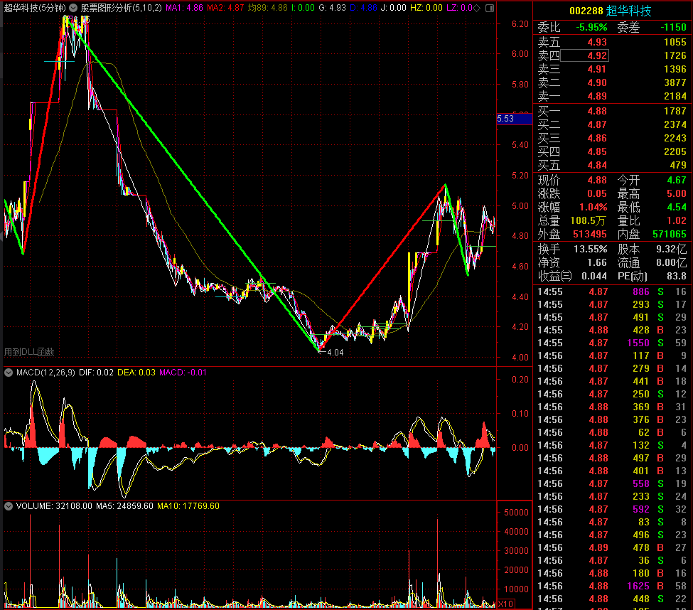 案例5-股票图形分析软件